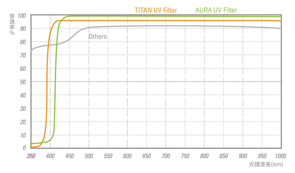 高細節抗紫外線保護鏡 AURA UV Filter
