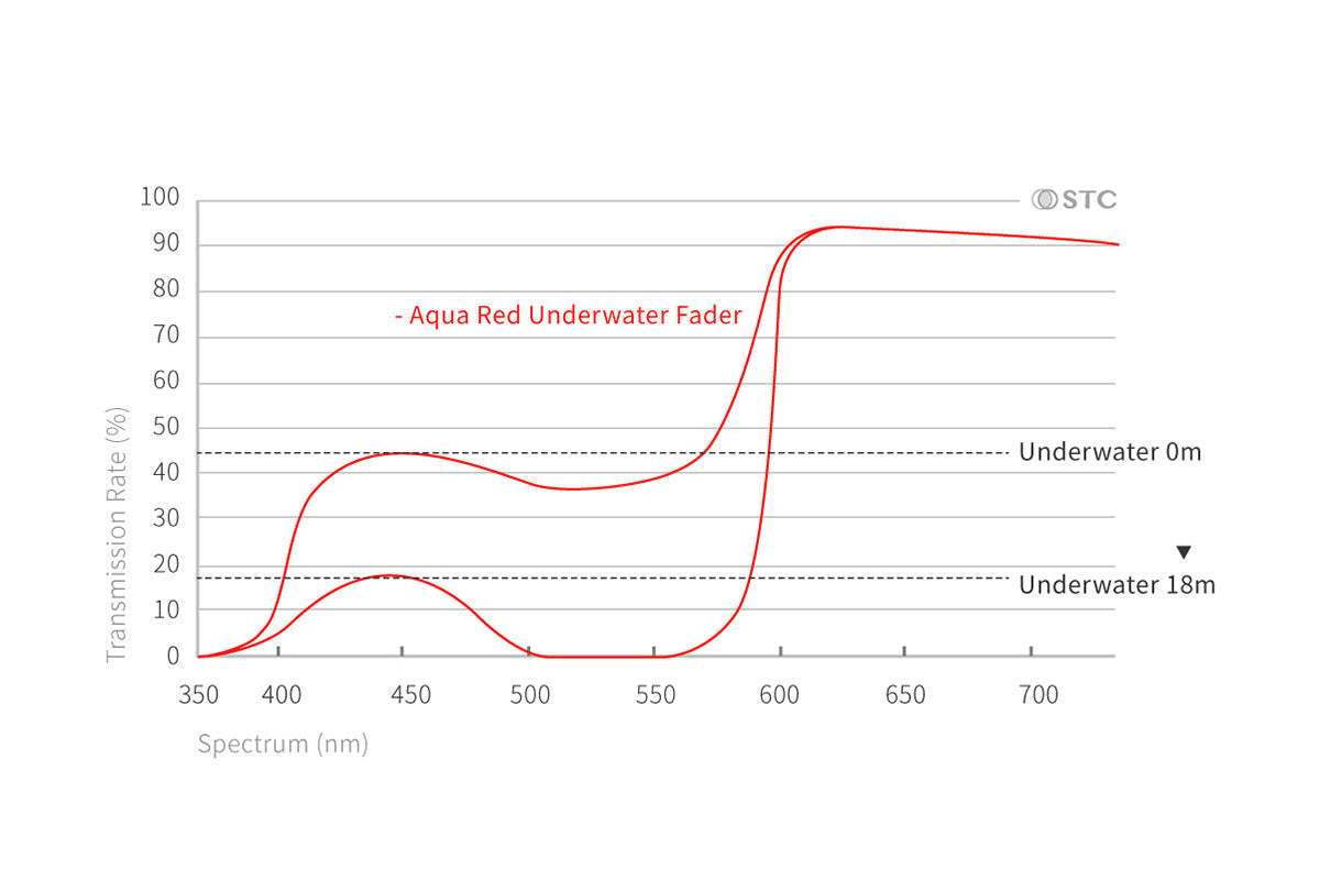 水深調整式潛水濾鏡 (Aqua-Red Underwater Fader Filter)