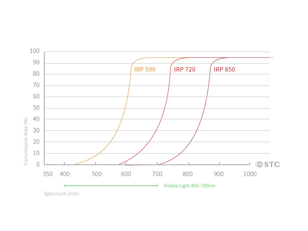 紅外線攝影 - 已改機用內置型濾鏡 for Canon Full-Frame 單反系列