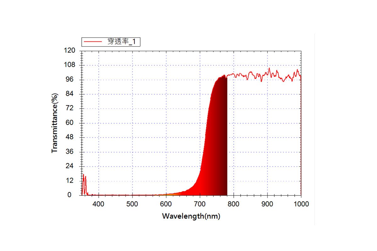 客製化光學元件設計 (Customized Opticals Design)