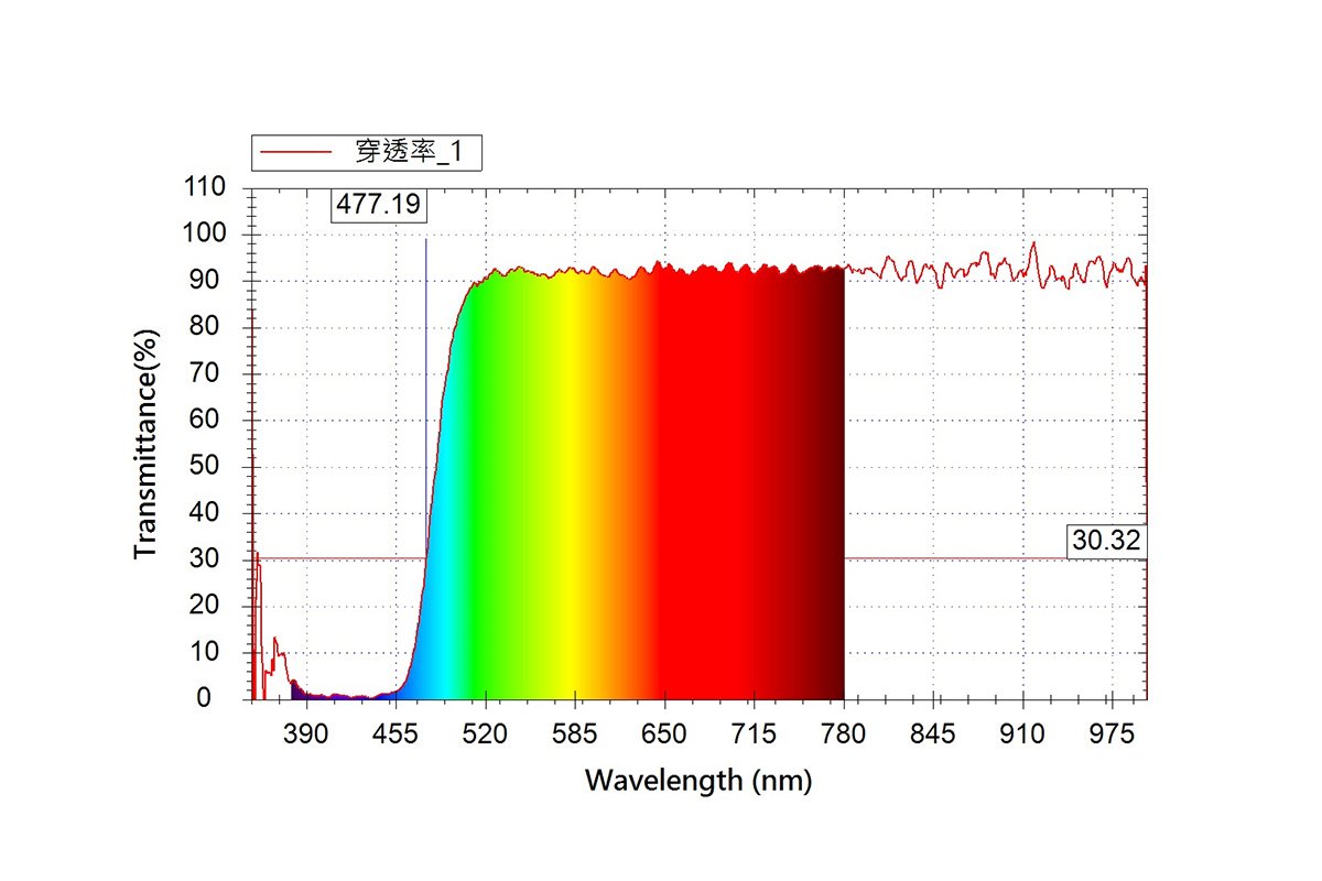 客製化光學元件設計 (Customized Opticals Design)