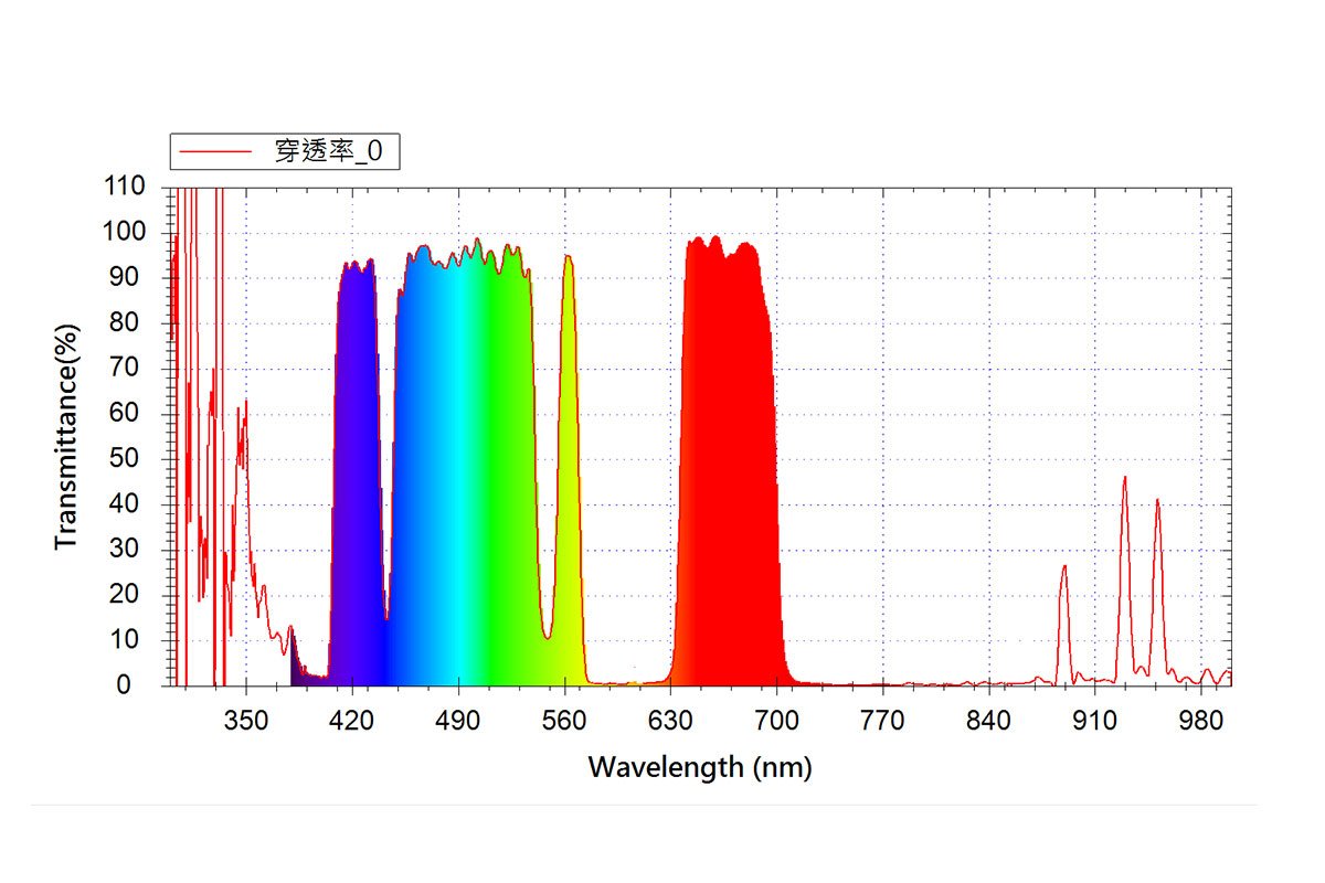 客製化光學元件設計 (Customized Opticals Design)