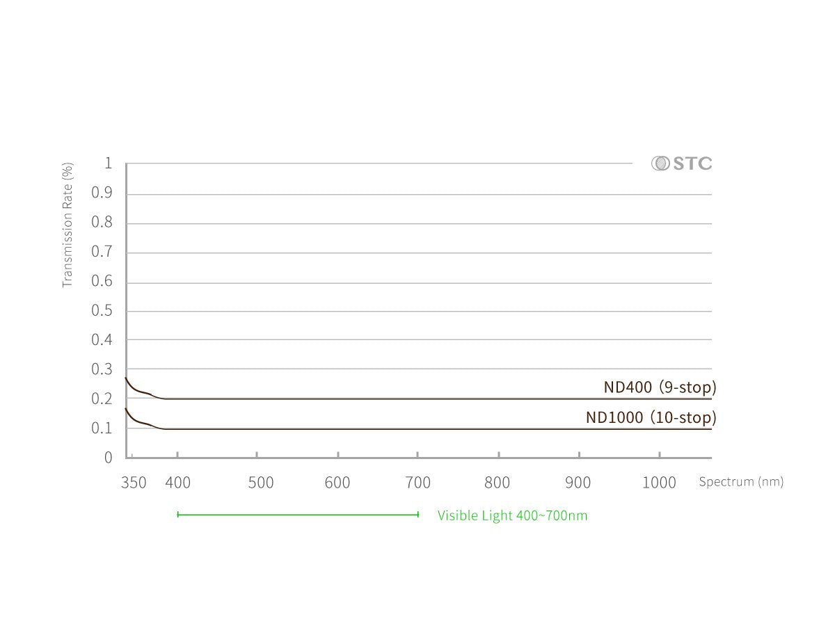 ND減光鏡 - 內置型濾鏡 for Nikon Full-Frame 單反系列