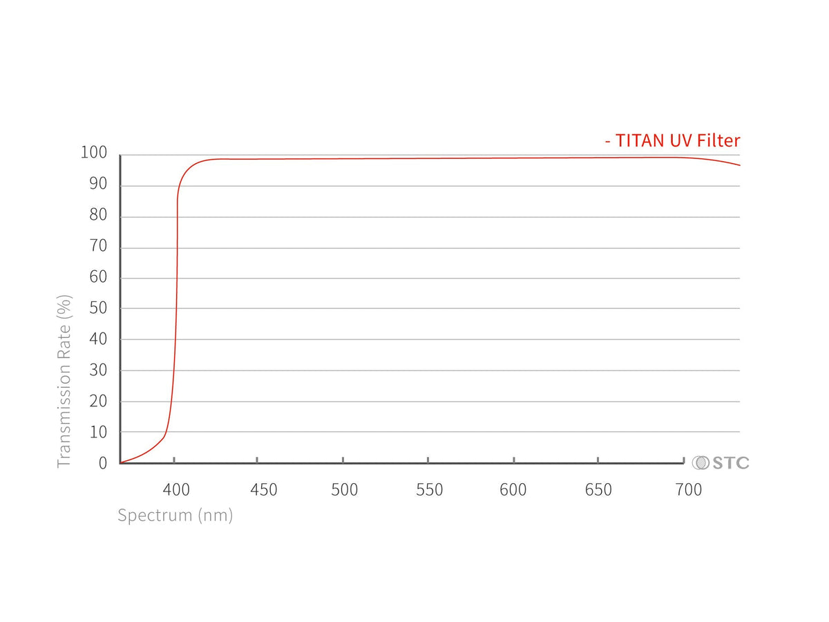 特級強化保護鏡 (TITAN UV Filter)
