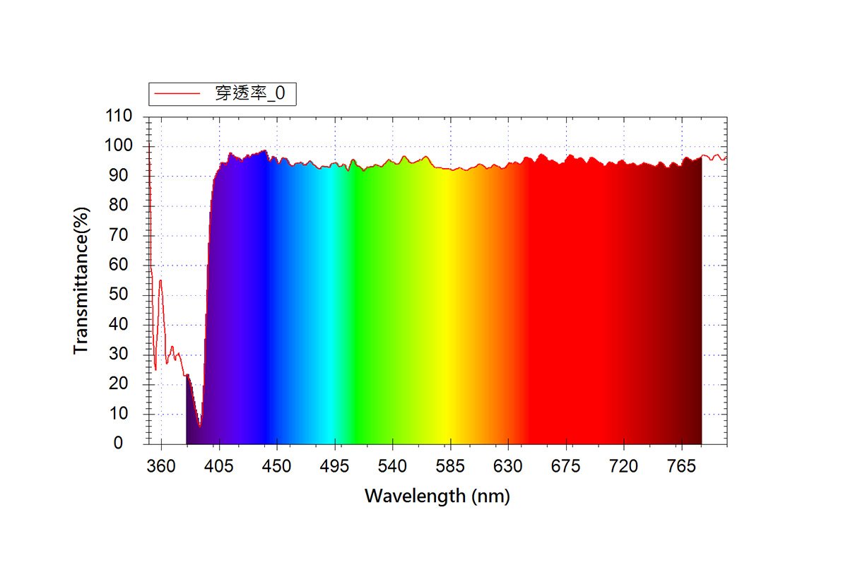 客製化光學元件設計 (Customized Opticals Design)