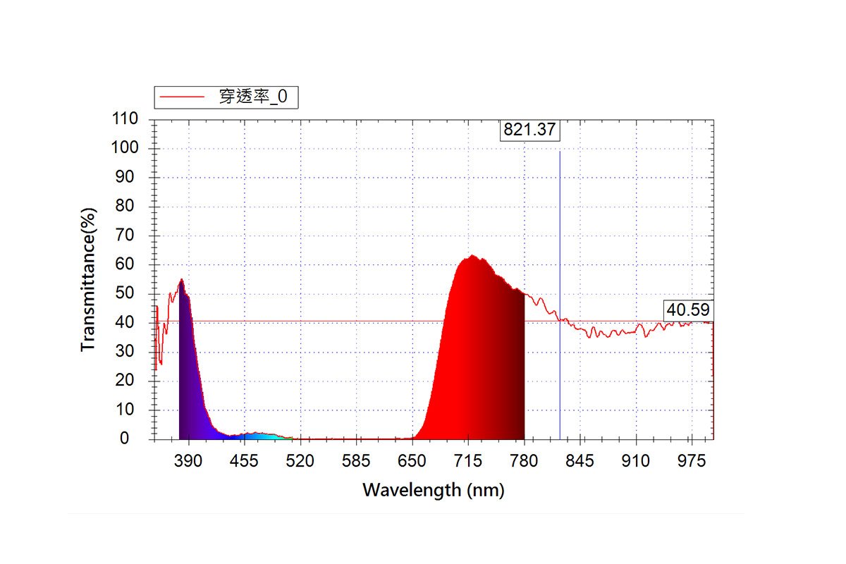 客製化光學元件設計 (Customized Opticals Design)